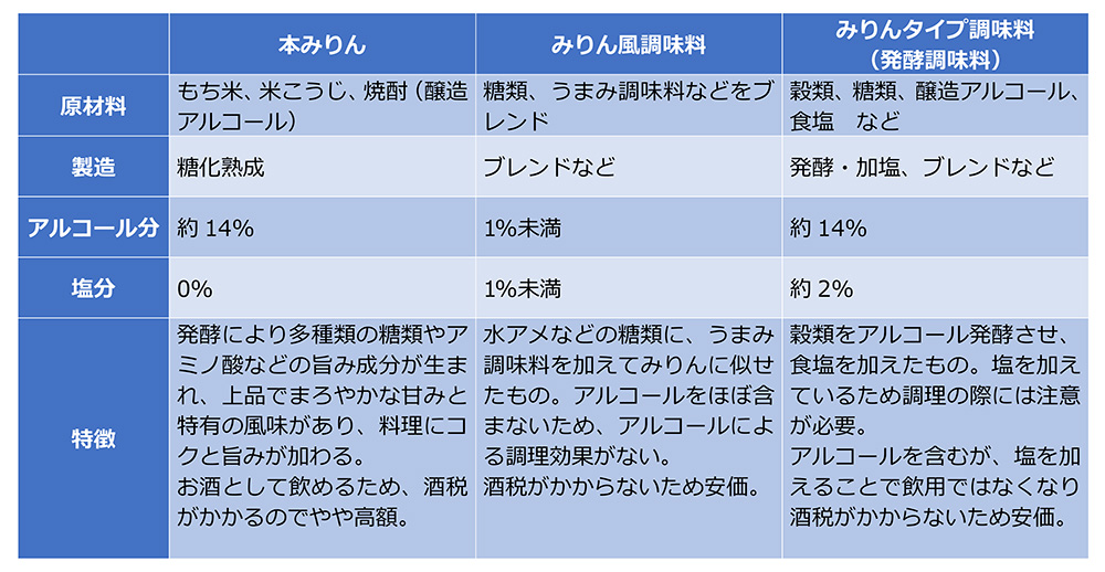 本みりん と みりん風調味料 の違いとは Webで学ぶ 株式会社玄米酵素